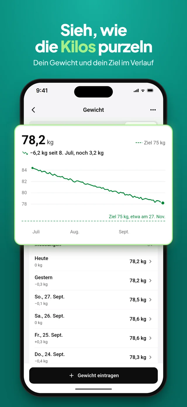 Gewichtsverlauf seit Juli: 78,2 kg, 6,2 kg weniger, Ziel 75 kg